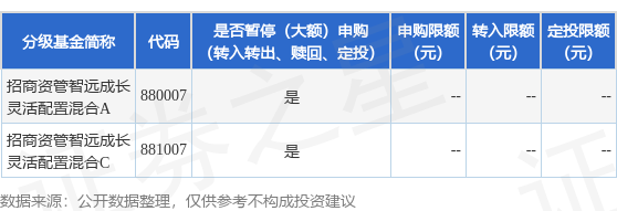 股粮网 公告速递：招商资管智远成长灵活配置混合基金暂停申购业务