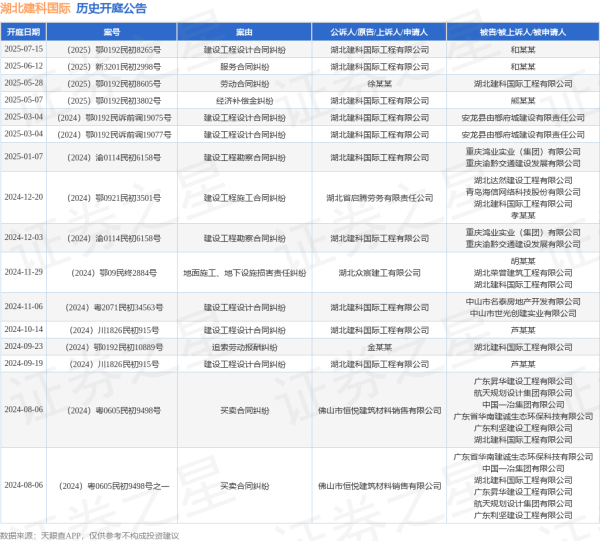 粤有钱 湖北建科国际作为原告/上诉人的1起涉及建设工程设计合同纠纷的诉讼将于2025年7月15日开庭