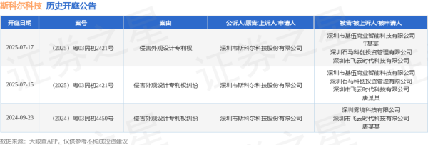 顺升网 斯科尔科技作为原告/上诉人的1起涉及侵害外观设计专利权纠纷的诉讼将于2025年7月15日开庭