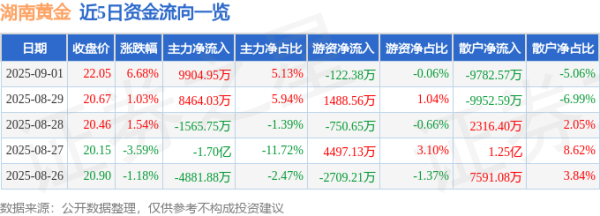 叁鑫策略 异动快报：湖南黄金（002155）9月1日13点59分触及涨停板
